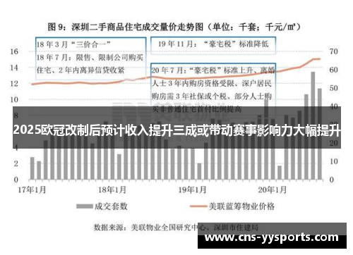 2025欧冠改制后预计收入提升三成或带动赛事影响力大幅提升